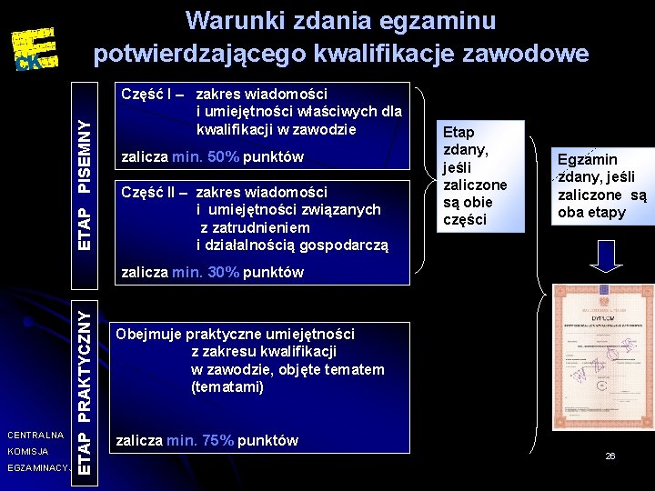 ETAP PISEMNY Warunki zdania egzaminu potwierdzającego kwalifikacje zawodowe Część I – zakres wiadomości i