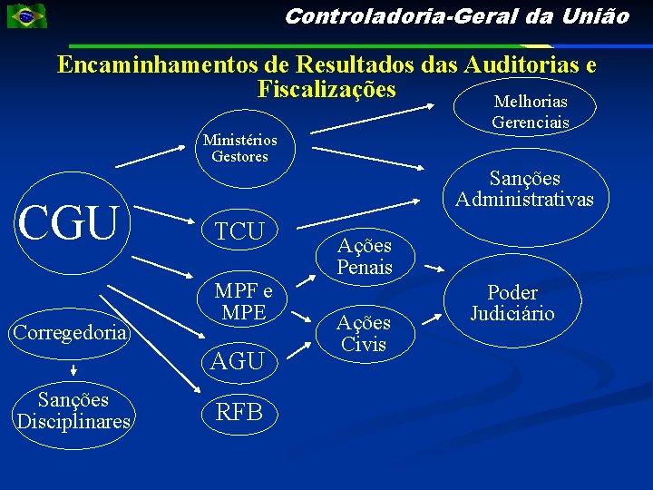 Controladoria-Geral da União Encaminhamentos de Resultados das Auditorias e Fiscalizações Melhorias Gerenciais Ministérios Gestores