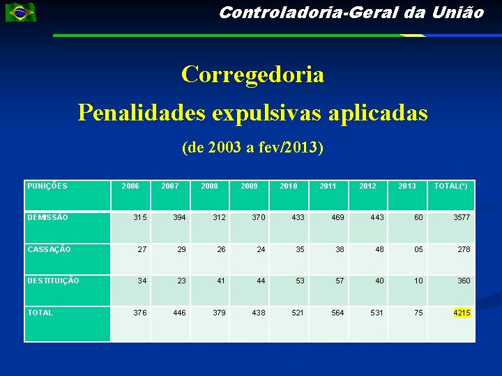 Controladoria-Geral da União Corregedoria Penalidades expulsivas aplicadas (de 2003 a fev/2013) PUNIÇÕES 2006 2007