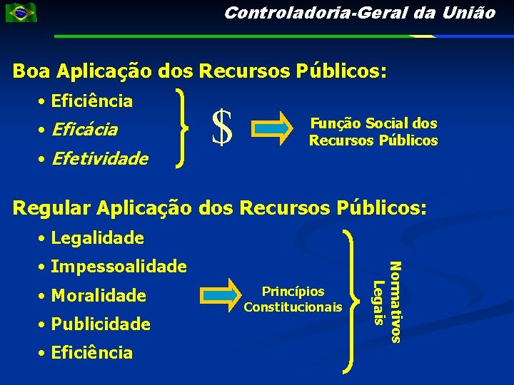 Controladoria-Geral da União Boa Aplicação dos Recursos Públicos: • Eficiência • Eficácia • Efetividade