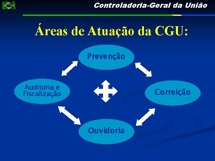 Controladoria-Geral da União Áreas de Atuação da CGU: Prevenção Auditoria e Fiscalização Correição Ouvidoria