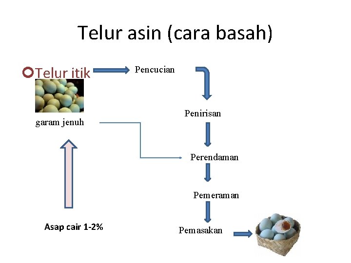 Telur asin (cara basah) Telur itik garam jenuh Pencucian Penirisan Perendaman Pemeraman Asap cair