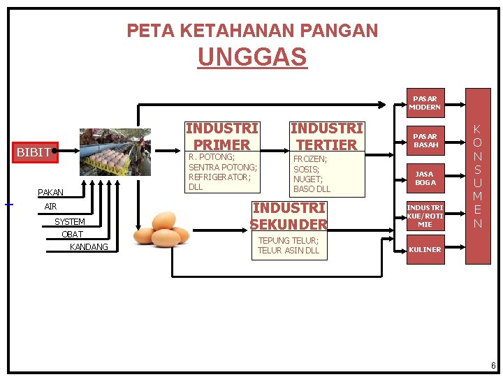 PETA KETAHANAN PANGAN UNGGAS PASAR MODERN INDUSTRI PRIMER BIBIT UNGGAS / ITIK PAKAN AIR