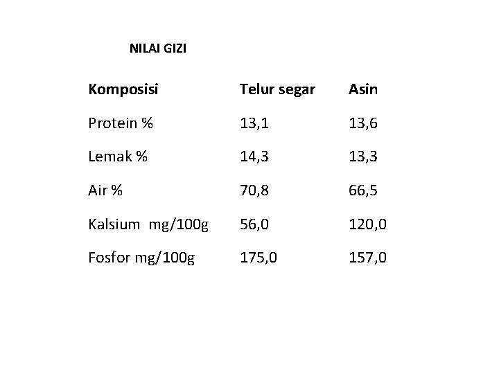 NILAI GIZI Komposisi Telur segar Asin Protein % 13, 1 13, 6 Lemak %