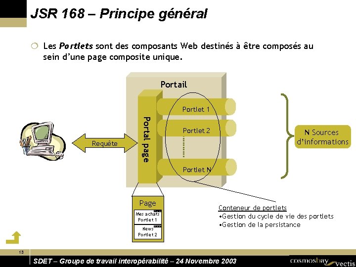 JSR 168 – Principe général ¦ Les Portlets sont des composants Web destinés à