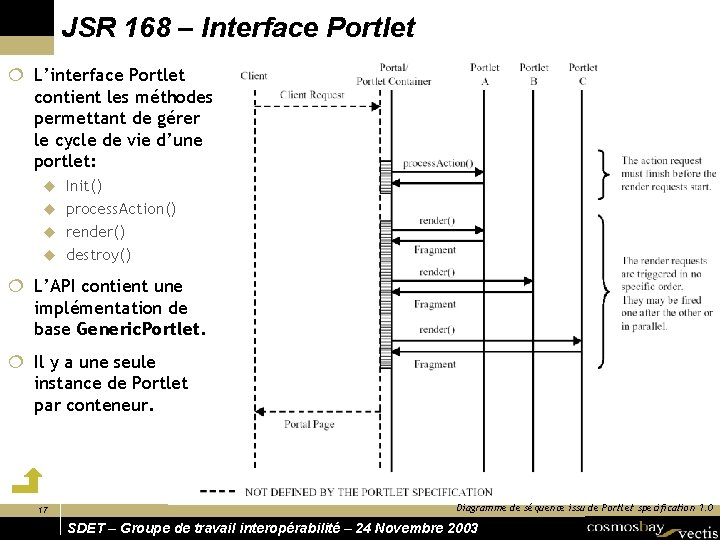 JSR 168 – Interface Portlet ¦ L’interface Portlet contient les méthodes permettant de gérer