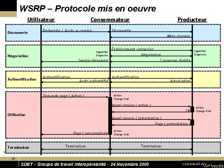 WSRP – Protocole mis en oeuvre Utilisateur Découverte Consommateur Recherche / Accès au service