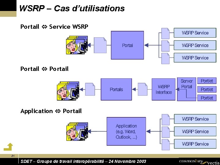 WSRP – Cas d’utilisations Portail Service WSRP Portail Application Portail 21 SDET – Groupe