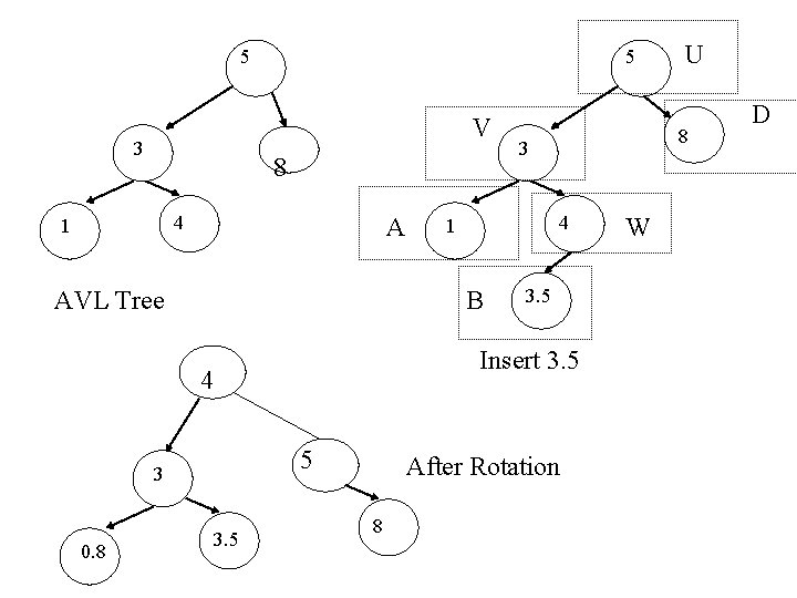 5 5 V 3 8 4 1 A AVL Tree 5 3. 5 Insert