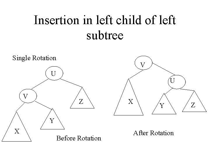 Insertion in left child of left subtree Single Rotation V U Z X Y