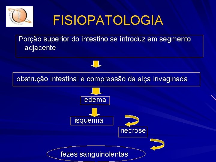 FISIOPATOLOGIA Porção superior do intestino se introduz em segmento adjacente obstrução intestinal e compressão