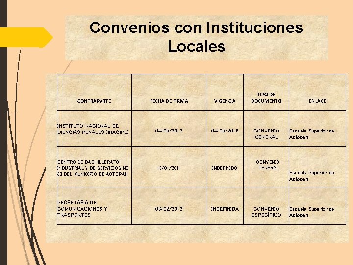Convenios con Instituciones Locales CONTRAPARTE FECHA DE FIRMA VIGENCIA INSTITUTO NACIONAL DE CIENCIAS PENALES
