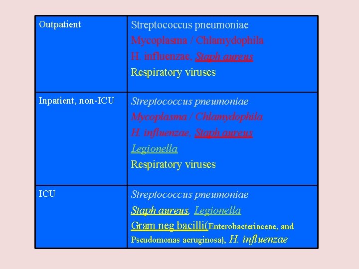 Outpatient Streptococcus pneumoniae Mycoplasma / Chlamydophila H. influenzae, Staph aureus Respiratory viruses Inpatient, non-ICU