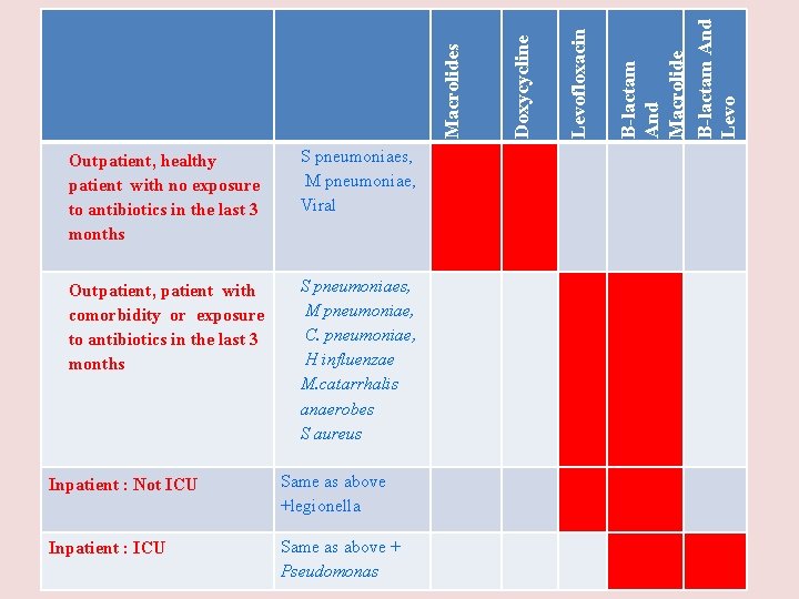 S pneumoniaes, M pneumoniae, Viral Outpatient, patient with comorbidity or exposure to antibiotics in