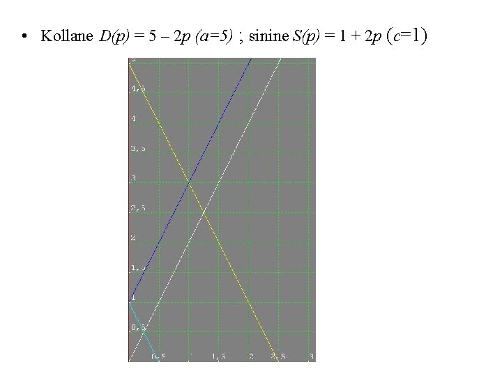  • Kollane D(p) = 5 – 2 p (a=5) ; sinine S(p) =