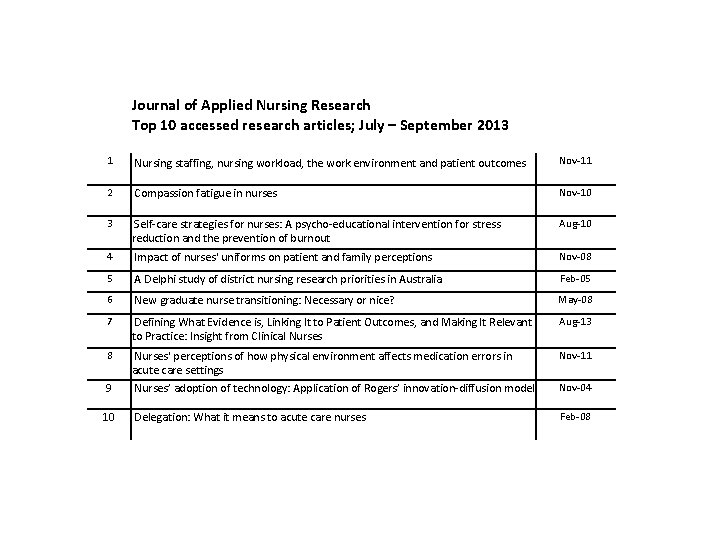 Journal of Applied Nursing Research Top 10 accessed research articles; July – September 2013