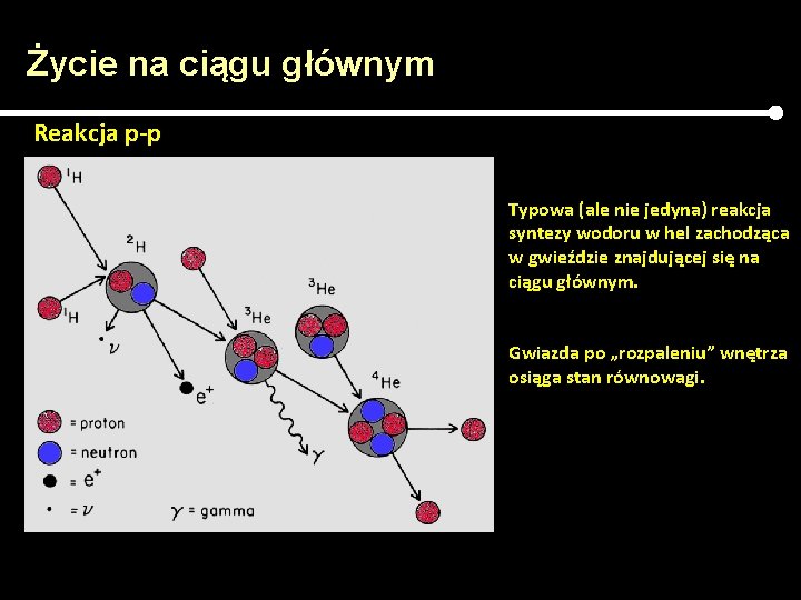 Życie na ciągu głównym Reakcja p-p Typowa (ale nie jedyna) reakcja syntezy wodoru w