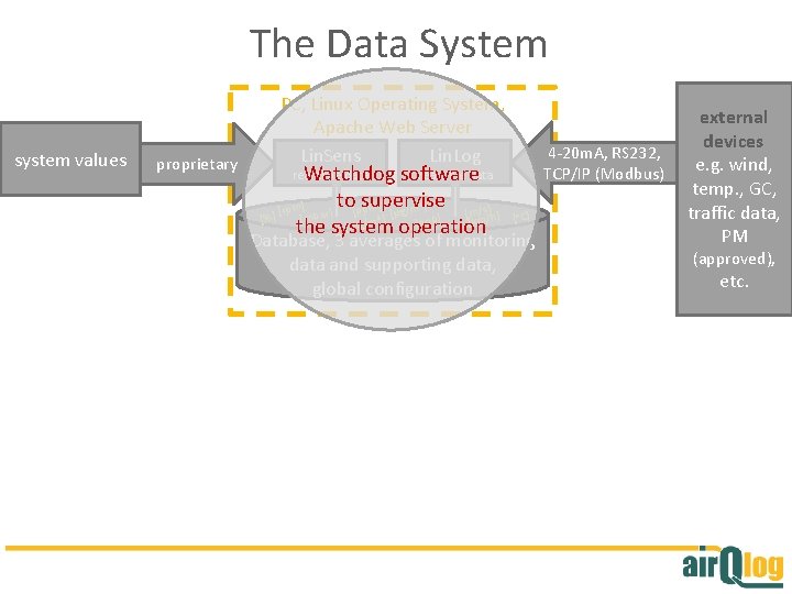 The Data System system values proprietary PC, Linux Operating System, Apache Web Server Lin.