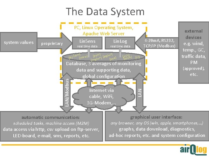 The Data System system values PC, Linux Operating System, Apache Web Server Lin. Sens