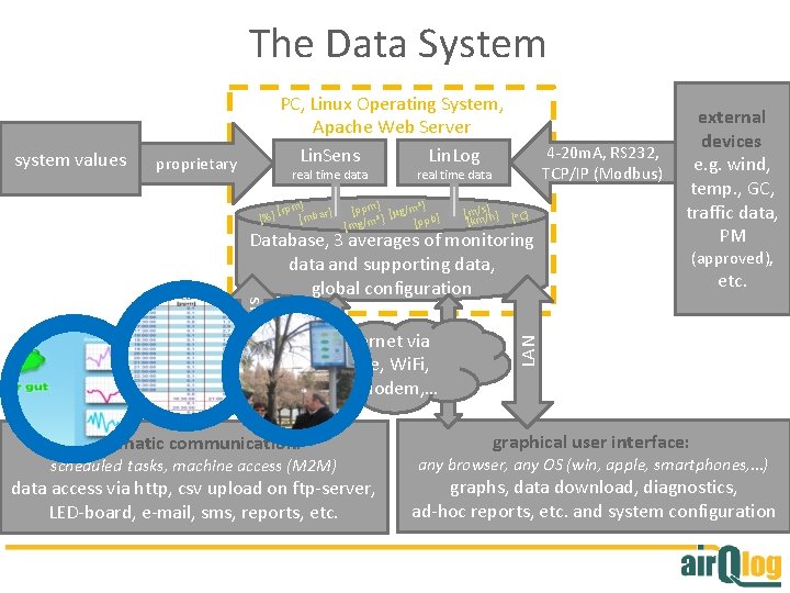 The Data System system values PC, Linux Operating System, Apache Web Server Lin. Sens