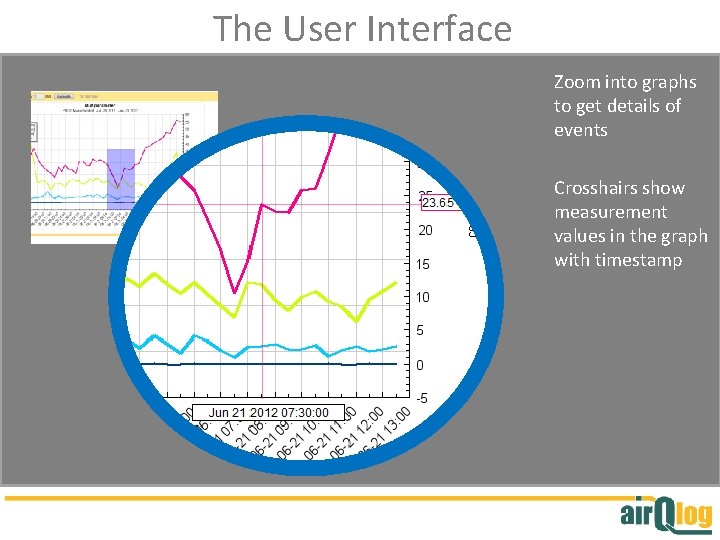 The User Interface Zoom into graphs to get details of events Crosshairs show measurement