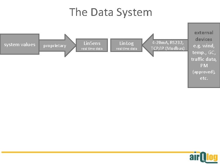 The Data System system values proprietary Lin. Sens real time data Lin. Log real