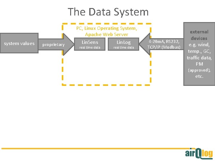 The Data System system values proprietary PC, Linux Operating System, Apache Web Server Lin.