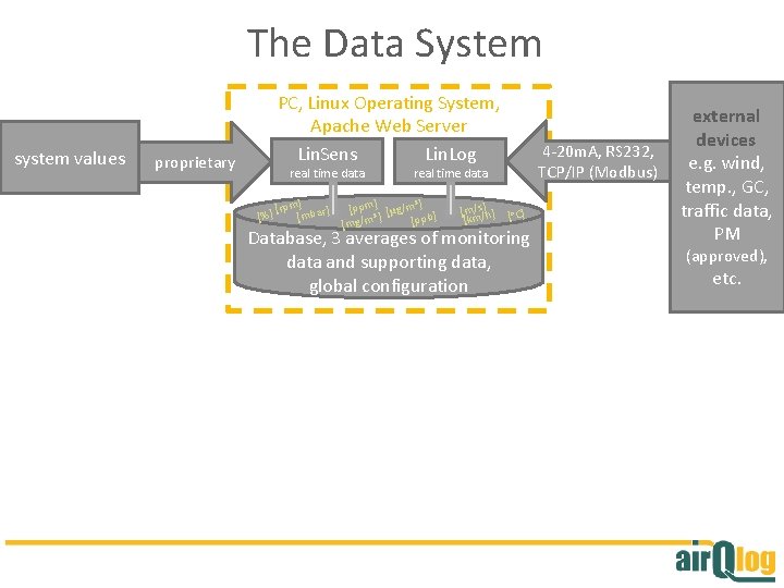 The Data System system values PC, Linux Operating System, Apache Web Server Lin. Sens