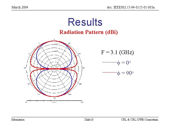 March 2004 doc. : IEEE 802. 15 -04 -0115 -01 -003 a Results Radiation