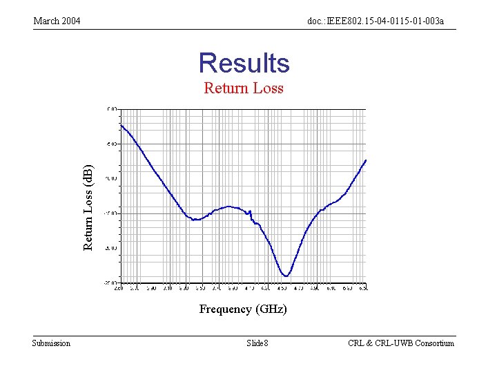 March 2004 doc. : IEEE 802. 15 -04 -0115 -01 -003 a Results Return