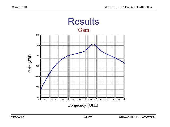March 2004 doc. : IEEE 802. 15 -04 -0115 -01 -003 a Results Gain