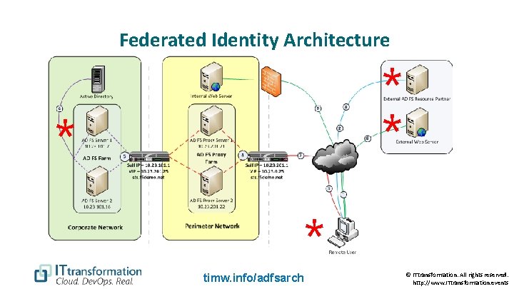 Federated Identity Architecture * * timw. info/adfsarch © ITtransformation. All rights reserved. http: //www.
