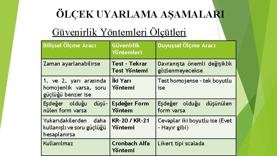 ÖLÇEK UYARLAMA AŞAMALARI Güvenirlik Yöntemleri Ölçütleri: Bilişsel Ölçme Aracı Güvenirlik Yöntemleri Duyuşsal Ölçme Aracı ÖLÇEK UYARLAMA AŞAMALARI Güvenirlik Yöntemleri Ölçütleri: Bilişsel Ölçme Aracı Güvenirlik Yöntemleri Duyuşsal Ölçme Aracı