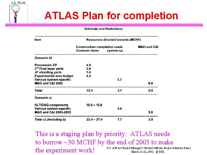 ATLAS Plan for completion This is a staging plan by priority. ATLAS needs to