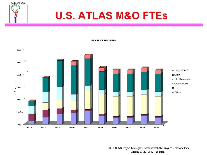 U. S. ATLAS M&O FTEs U. S. ATLAS Project Manager’s Review with the Project