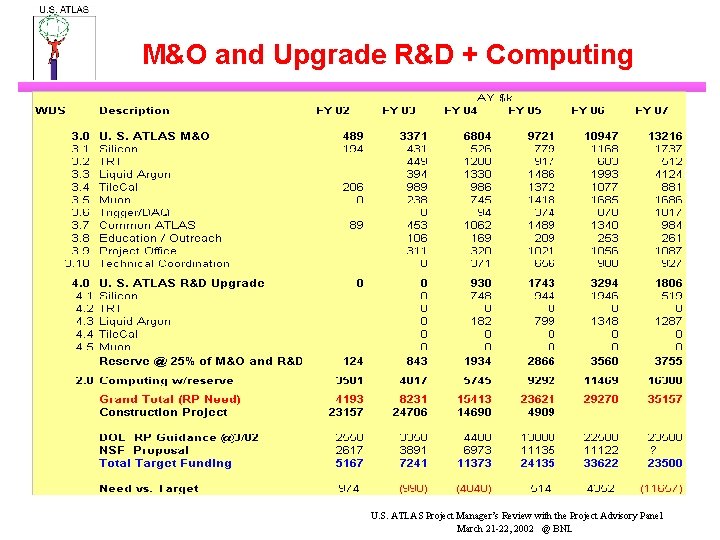 M&O and Upgrade R&D + Computing U. S. ATLAS Project Manager’s Review with the