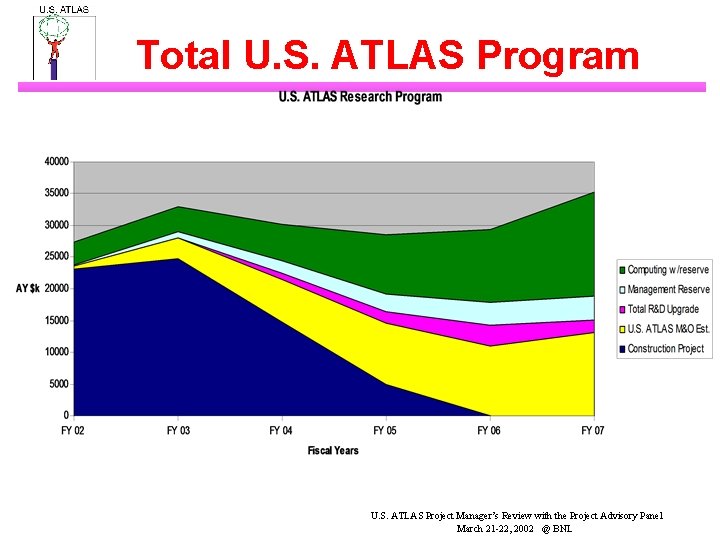 Total U. S. ATLAS Program U. S. ATLAS Project Manager’s Review with the Project