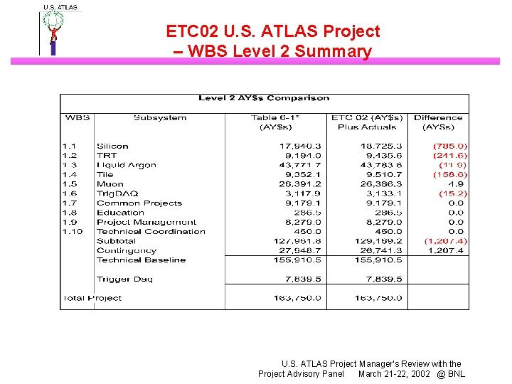 ETC 02 U. S. ATLAS Project – WBS Level 2 Summary U. S. ATLAS