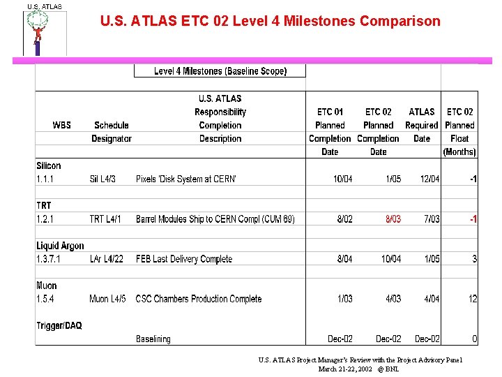 U. S. ATLAS ETC 02 Level 4 Milestones Comparison U. S. ATLAS Project Manager’s