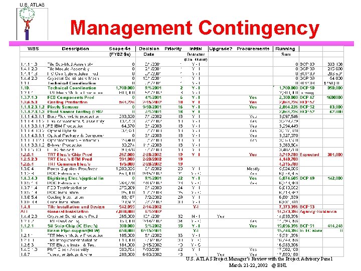 Management Contingency U. S. ATLAS Project Manager’s Review with the Project Advisory Panel March