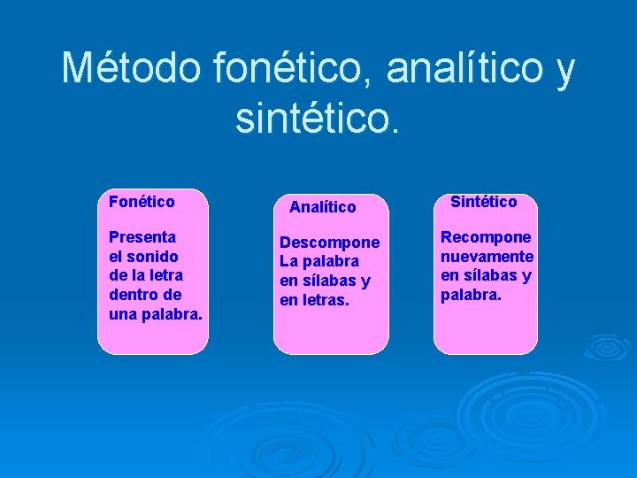 Método fonético, analítico y sintético. Fonético Presenta el sonido de la letra dentro de