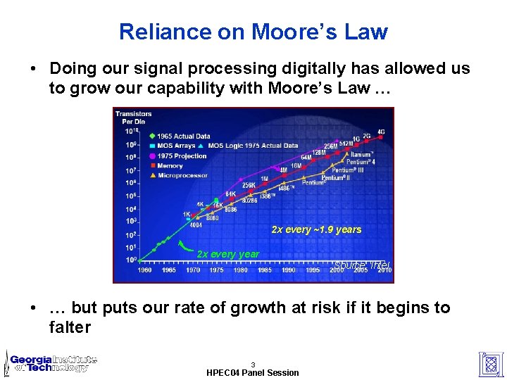 Reliance on Moore’s Law • Doing our signal processing digitally has allowed us to