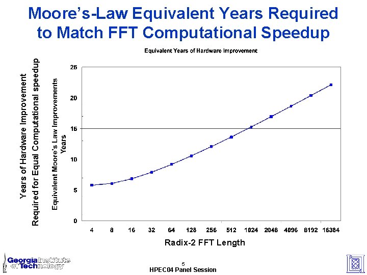 Required for Equal Computational speedup Years of Hardware Improvement Moore’s-Law Equivalent Years Required to