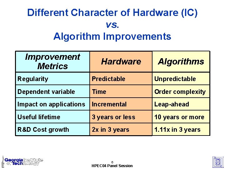 Different Character of Hardware (IC) vs. Algorithm Improvements Improvement Metrics Hardware Algorithms Regularity Predictable