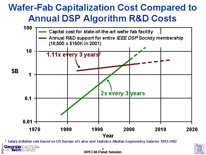 Wafer-Fab Capitalization Cost Compared to Annual DSP Algorithm R&D Costs 100 10 $B Capital