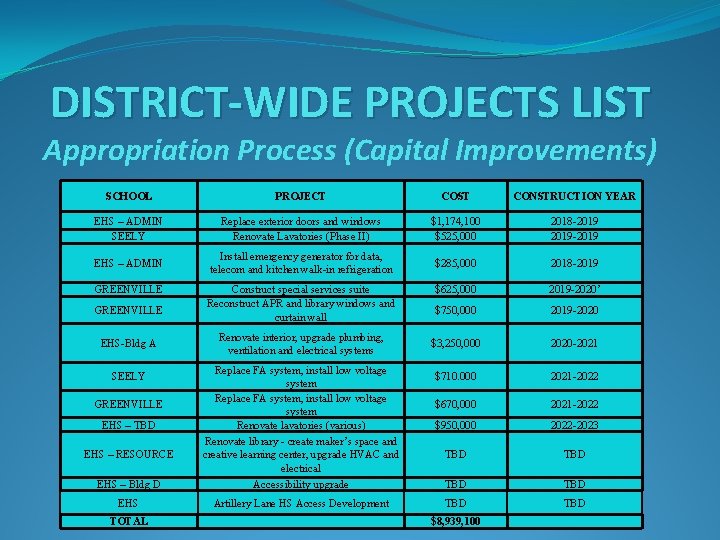 DISTRICT-WIDE PROJECTS LIST Appropriation Process (Capital Improvements) SCHOOL PROJECT COST CONSTRUCTION YEAR EHS –