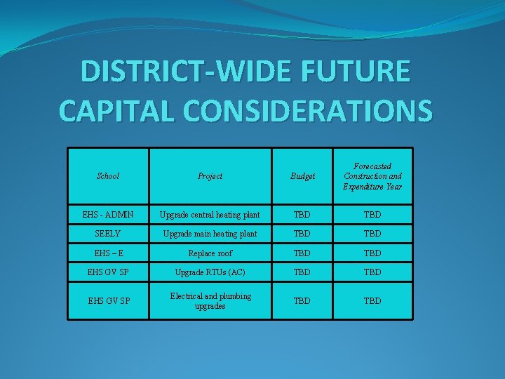 DISTRICT-WIDE FUTURE CAPITAL CONSIDERATIONS School Project Budget Forecasted Construction and Expenditure Year EHS -