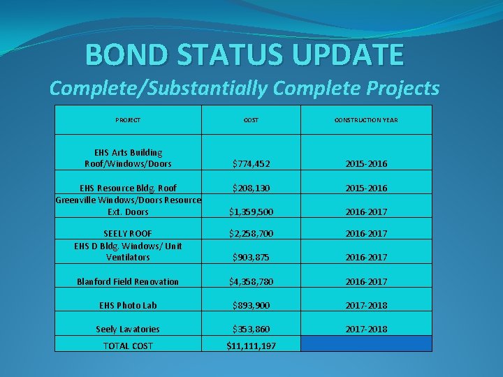 BOND STATUS UPDATE Complete/Substantially Complete Projects PROJECT COST CONSTRUCTION YEAR EHS Arts Building Roof/Windows/Doors