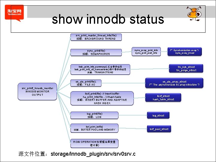 show innodb status srv_print_master_thread_info(file) 注解：BACKGROUND THREAD sync_print(file) 注解：SEMAPHORES sync_array_print_info sync_print_wait_info /** Synchronization array */