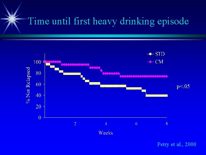 Time until first heavy drinking episode p<. 05 Petry et al. , 2000 